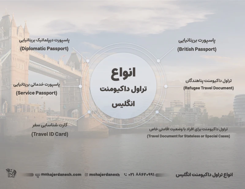 اینفوگرافی انواع تراول داکیومنت انگلیس