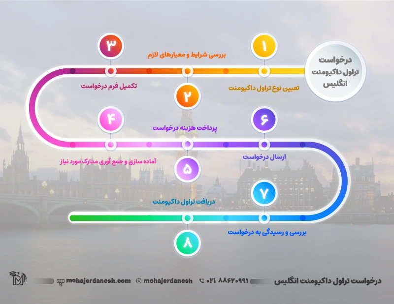 اینفوگرافی پروسیه درخواست تراول داکیومنت انگلیس