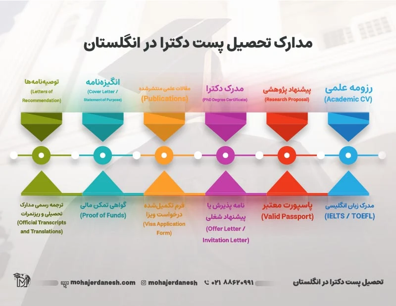 اینفوگرافی مدارک تحصیل پست دکترا در انگلستان