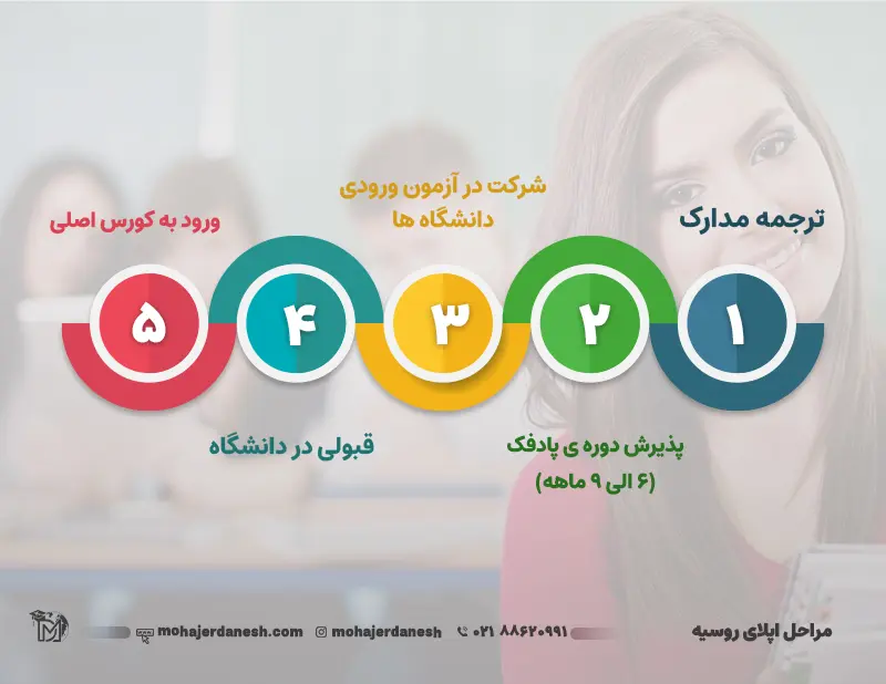 اینفوگرافی مراحل اپلای تحصیلی روسیه